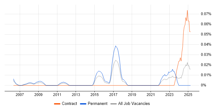 Job vacancy trend for Junior Service Delivery Manager in the Thames Valley Job vacancy trend for Junior Service Delivery Manager in the Thames Valley