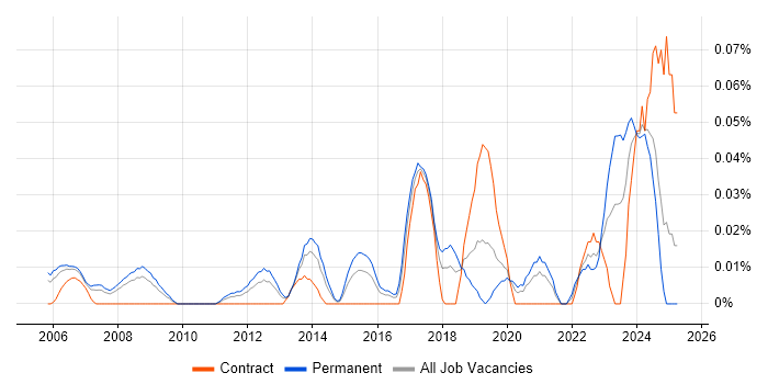 Job vacancy trend for Junior Service Manager in the Thames Valley Job vacancy trend for Junior Service Manager in the Thames Valley