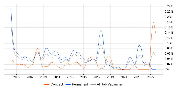 Junior Support Analyst job vacancy trend in the Thames Valley