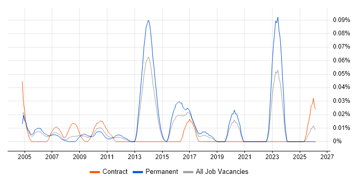 Junior Technical Analyst job vacancy trend in the Thames Valley