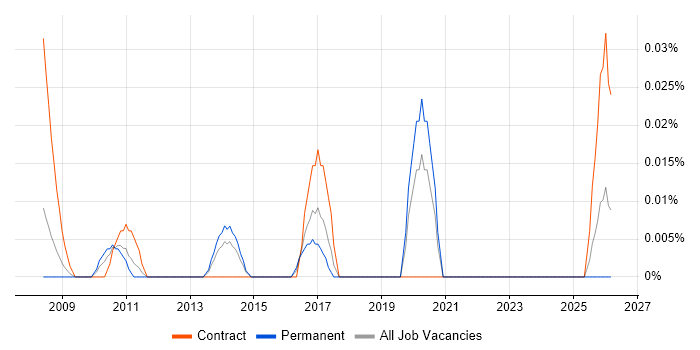 Junior Technical Business Analyst job vacancy trend in the Thames Valley