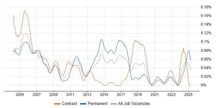 Job vacancy trend for Junior Tester in the Thames Valley Job vacancy trend for Junior Tester in the Thames Valley
