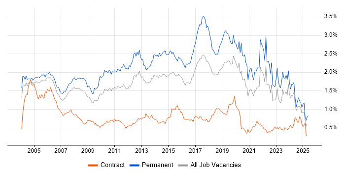 Job vacancy trend for Junior in the Thames Valley