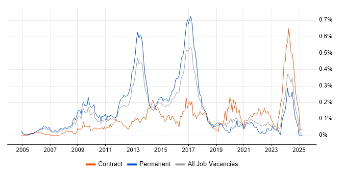 Job vacancy trend for Juniper Engineer in the Thames Valley Job vacancy trend for Juniper Engineer in the Thames Valley