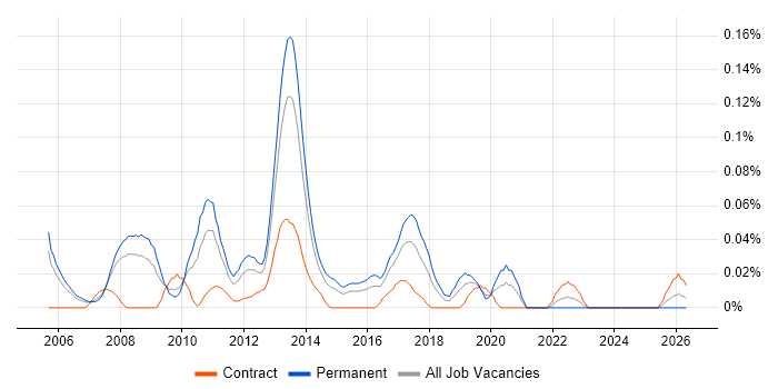Juniper Support job vacancy trend in the Thames Valley