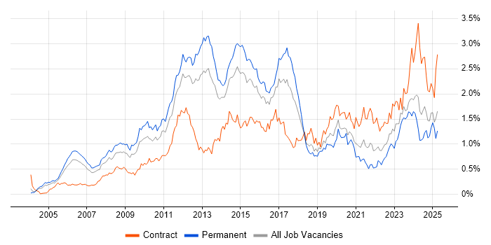 Job vacancy trend for Juniper in the Thames Valley Job vacancy trend for Juniper in the Thames Valley