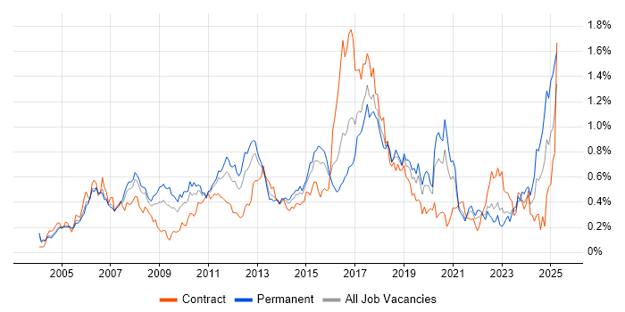 Job vacancy trend for JUnit in the Thames Valley Job vacancy trend for JUnit in the Thames Valley