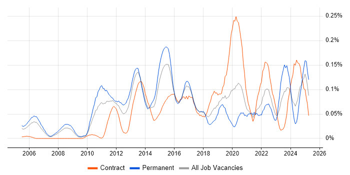 Job vacancy trend for Junos in the Thames Valley Job vacancy trend for Junos in the Thames Valley