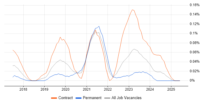 Job vacancy trend for Jupyter in the Thames Valley Job vacancy trend for Jupyter in the Thames Valley