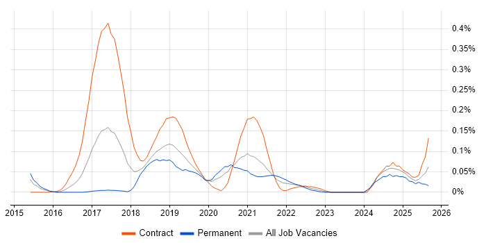 JWT job vacancy trend in the Thames Valley JWT job vacancy trend in the Thames Valley