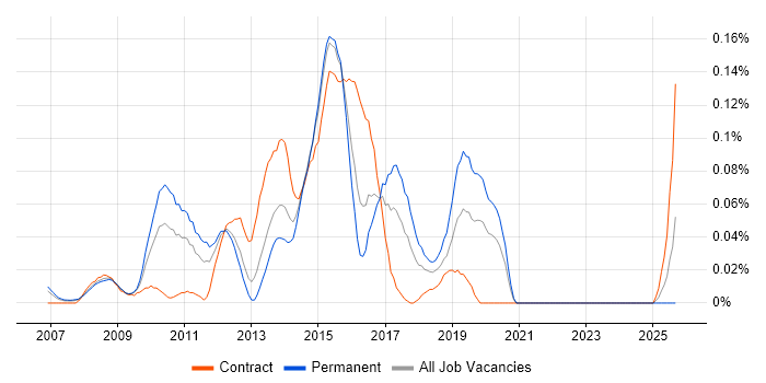 Jython job vacancy trend in the Thames Valley Jython job vacancy trend in the Thames Valley