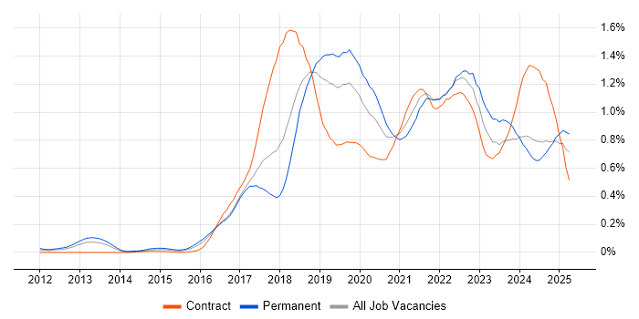 Job vacancy trend for Kafka in the Thames Valley Job vacancy trend for Kafka in the Thames Valley
