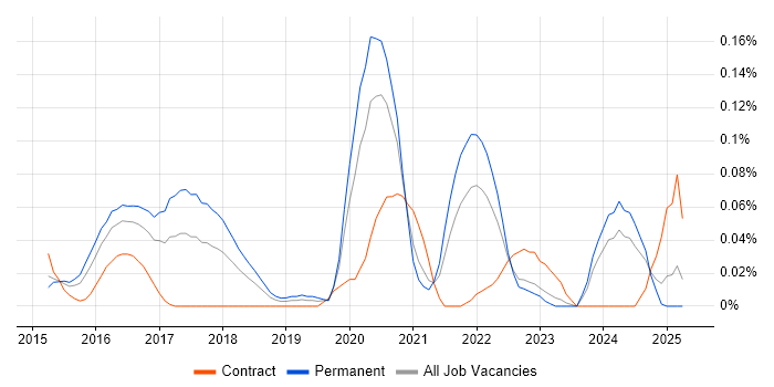 Job vacancy trend for Kali Linux in the Thames Valley