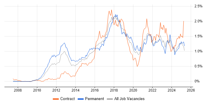 Job vacancy trend for Kanban in the Thames Valley Job vacancy trend for Kanban in the Thames Valley