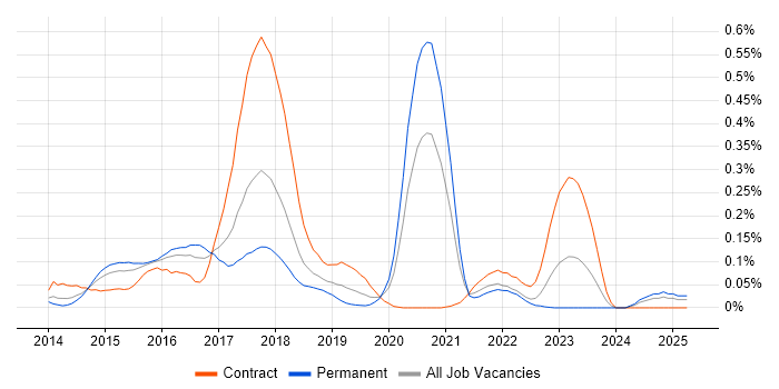 Job vacancy trend for Karma Test Runner in the Thames Valley Job vacancy trend for Karma Test Runner in the Thames Valley