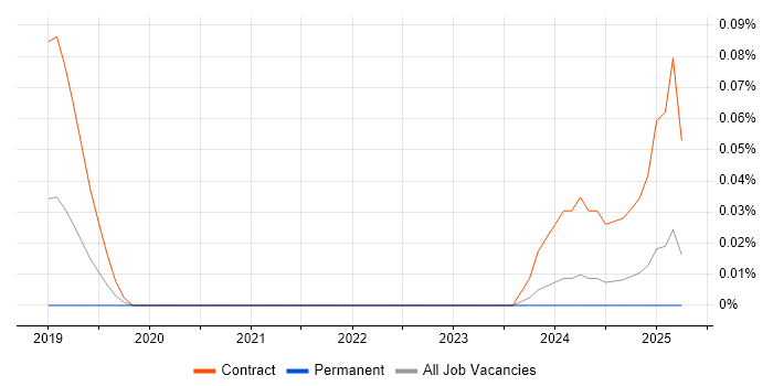 Job vacancy trend for Kenna in the Thames Valley Job vacancy trend for Kenna in the Thames Valley