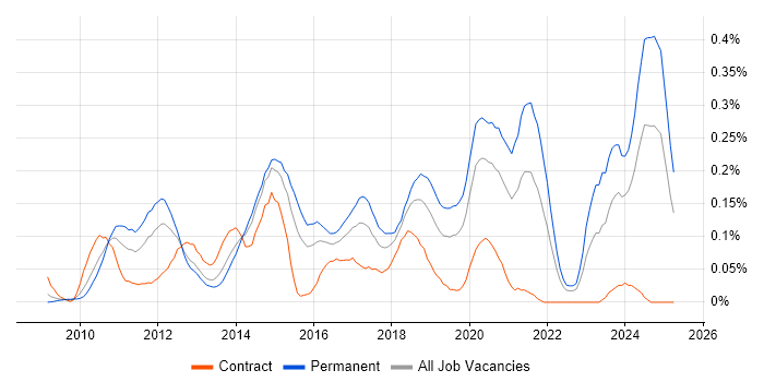 Job vacancy trend for Kentico in the Thames Valley Job vacancy trend for Kentico in the Thames Valley