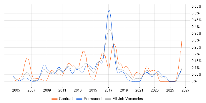 Kerberos job vacancy trend in the Thames Valley