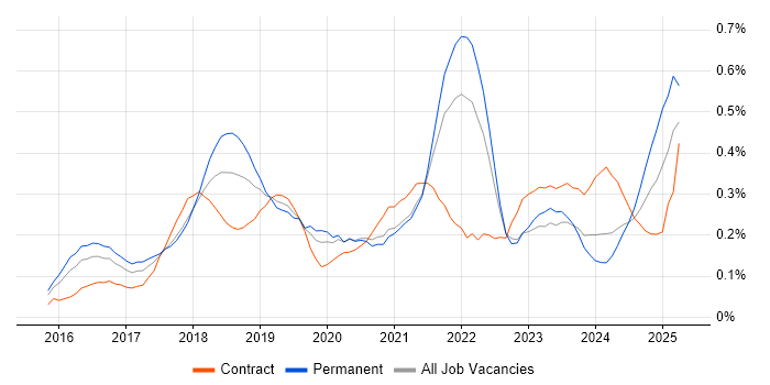 Job vacancy trend for Kibana in the Thames Valley