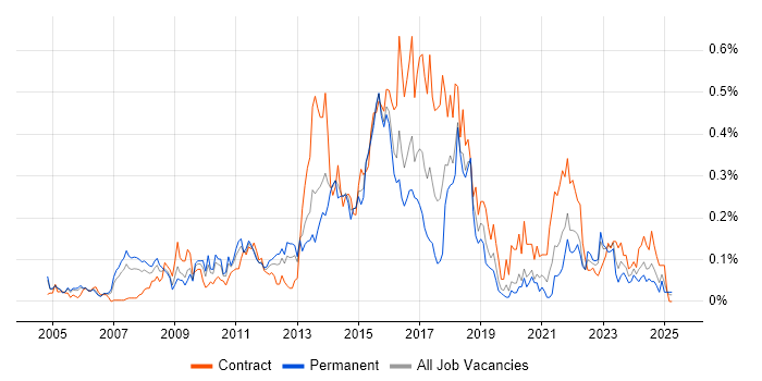 Job vacancy trend for Kimball Methodology in the Thames Valley Job vacancy trend for Kimball Methodology in the Thames Valley