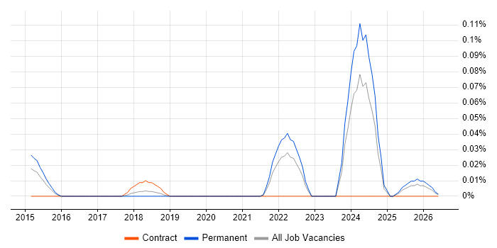 Kinematics job vacancy trend in the Thames Valley