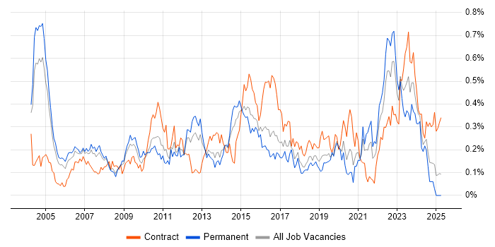 Job vacancy trend for Knowledge Management in the Thames Valley Job vacancy trend for Knowledge Management in the Thames Valley