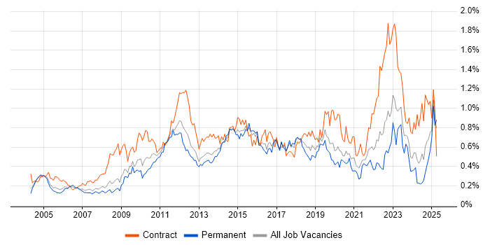 Job vacancy trend for Knowledge Transfer in the Thames Valley Job vacancy trend for Knowledge Transfer in the Thames Valley