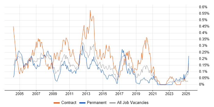 Job vacancy trend for Korn in the Thames Valley