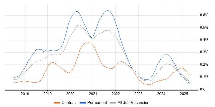 Job vacancy trend for Kotlin in the Thames Valley Job vacancy trend for Kotlin in the Thames Valley