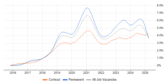 Job vacancy trend for Kubernetes in the Thames Valley