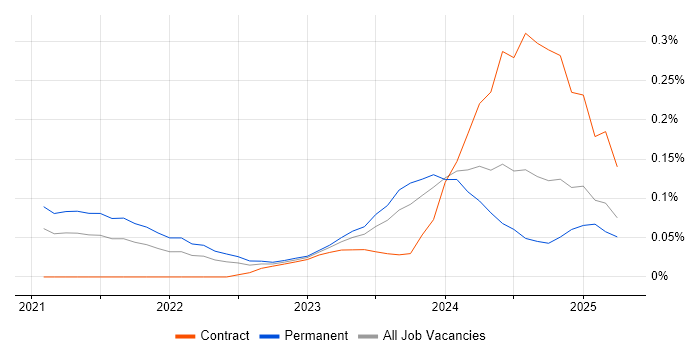 Job vacancy trend for Kusto Query Language in the Thames Valley Job vacancy trend for Kusto Query Language in the Thames Valley