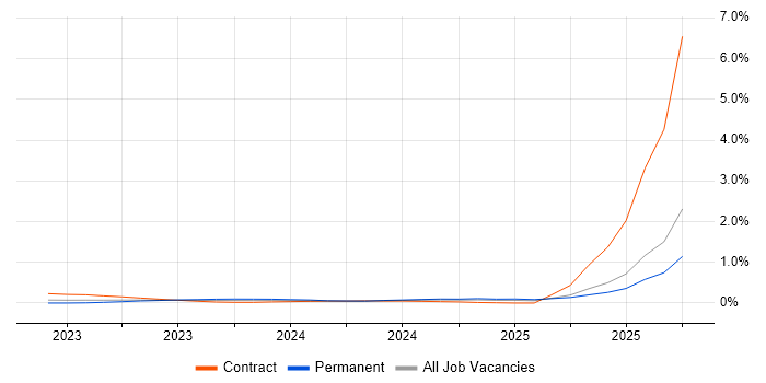 Kustomize job vacancy trend in the Thames Valley