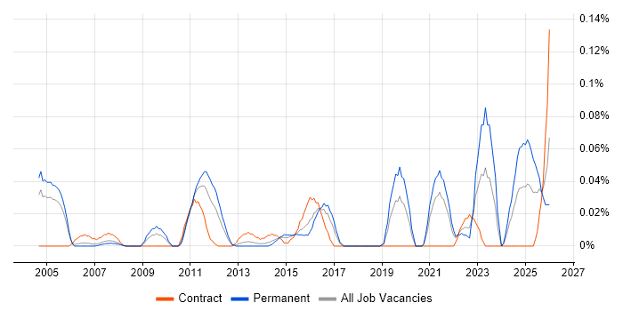 KYC job vacancy trend in the Thames Valley