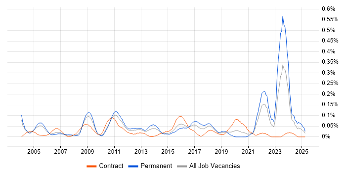 Job vacancy trend for LabVIEW in the Thames Valley Job vacancy trend for LabVIEW in the Thames Valley