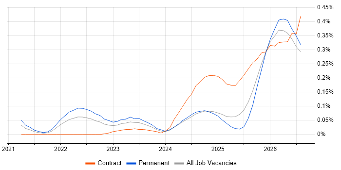 Lakehouse job vacancy trend in the Thames Valley