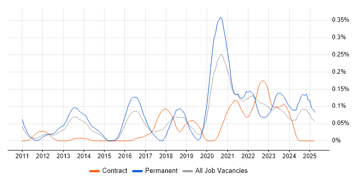 Job vacancy trend for Lambda Expressions in the Thames Valley Job vacancy trend for Lambda Expressions in the Thames Valley