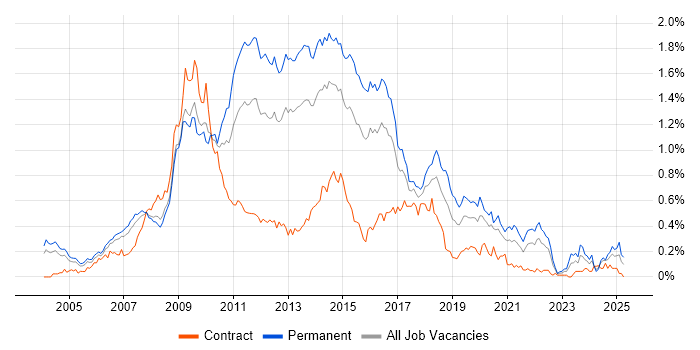 Job vacancy trend for LAMP in the Thames Valley Job vacancy trend for LAMP in the Thames Valley