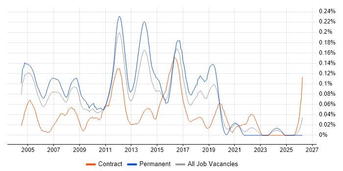 LAN Engineer job vacancy trend in the Thames Valley