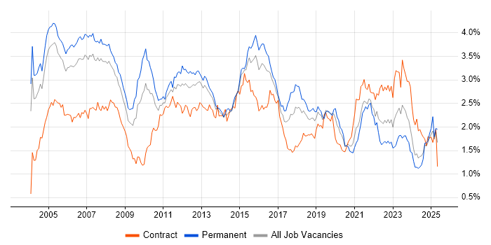 Job vacancy trend for LAN in the Thames Valley