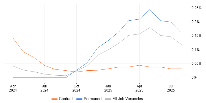 Job vacancy trend for LangChain in the Thames Valley