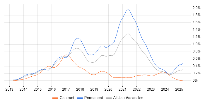 Job vacancy trend for Laravel in the Thames Valley Job vacancy trend for Laravel in the Thames Valley