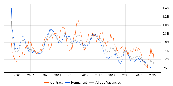 Job vacancy trend for LDAP in the Thames Valley Job vacancy trend for LDAP in the Thames Valley