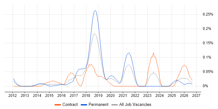 Lead Cloud Architect job vacancy trend in the Thames Valley