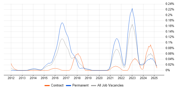Job vacancy trend for Lead Cloud Engineer in the Thames Valley Job vacancy trend for Lead Cloud Engineer in the Thames Valley