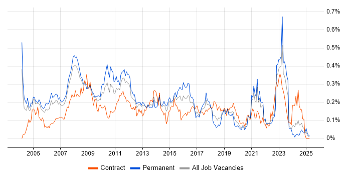 Job vacancy trend for Lead Consultant in the Thames Valley Job vacancy trend for Lead Consultant in the Thames Valley