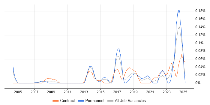 Job vacancy trend for Lead Data Architect in the Thames Valley Job vacancy trend for Lead Data Architect in the Thames Valley