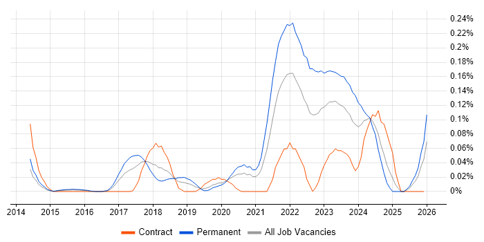 Lead Data Engineer job vacancy trend in the Thames Valley