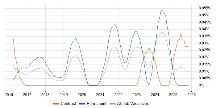 Lead Data Scientist job vacancy trend in the Thames Valley