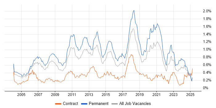 Job vacancy trend for Lead Developer in the Thames Valley Job vacancy trend for Lead Developer in the Thames Valley
