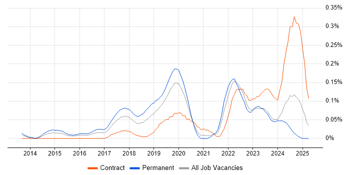 Job vacancy trend for Lead DevOps Engineer in the Thames Valley Job vacancy trend for Lead DevOps Engineer in the Thames Valley
